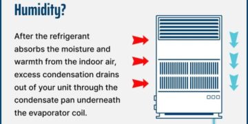 Does My Air Conditioner Remove Humidity? | Home Humidity