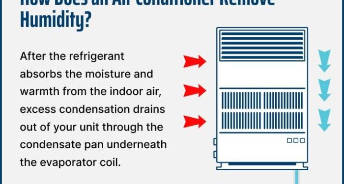 Does My Air Conditioner Remove Humidity? | Home Humidity