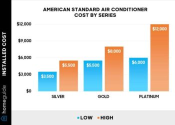 How Much Does an American Standard Air Conditioner Cost? (2025)